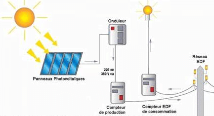 bloc d'un système photovoltaïque i raccordé avec vente total