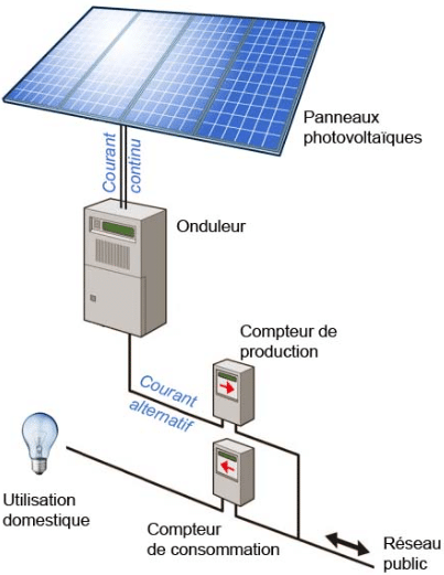 bloc d'un système photovoltaïque isolé, raccordé