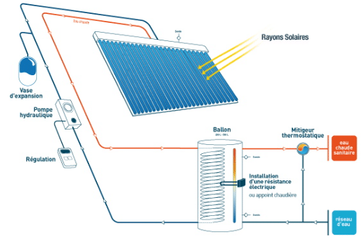 schémas montrant les composant d'une installation solaire qui produit de l'eau chaude