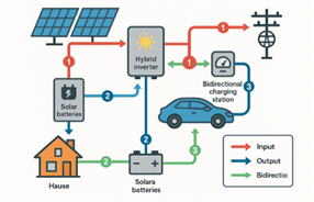 schéma dédié au branchement précis de la prise V2H (compteur/Linky, tableau, coffret de découplage, onduleur hybride + batteries, borne V2H, charges prioritaires).